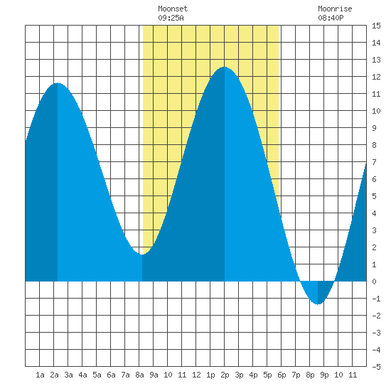 Gibbon Anchorage tide chart for Friday, February 18, 2022