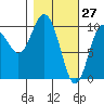 Gibbon Anchorage tide chart for Sunday, February 27, 2022