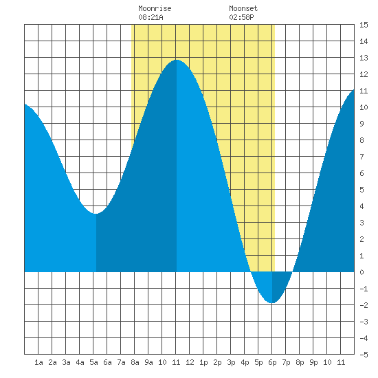 Gibbon Anchorage tide chart for Monday, February 28, 2022