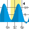 Gibbon Anchorage tide chart for Friday, February 4, 2022