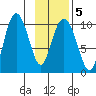 Gibbon Anchorage tide chart for Saturday, February 5, 2022