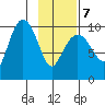 Gibbon Anchorage tide chart for Monday, February 7, 2022