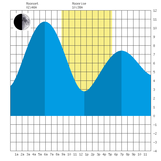 Gibbon Anchorage tide chart for Tuesday, February 8, 2022