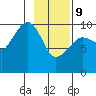 Gibbon Anchorage tide chart for Wednesday, February 9, 2022