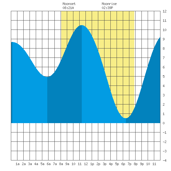 Gibbon Anchorage tide chart for Monday, March 14, 2022