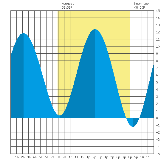 Gibbon Anchorage tide chart for Friday, March 18, 2022