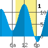 Gibbon Anchorage tide chart for Tuesday, March 1, 2022