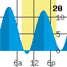 Gibbon Anchorage tide chart for Sunday, March 20, 2022