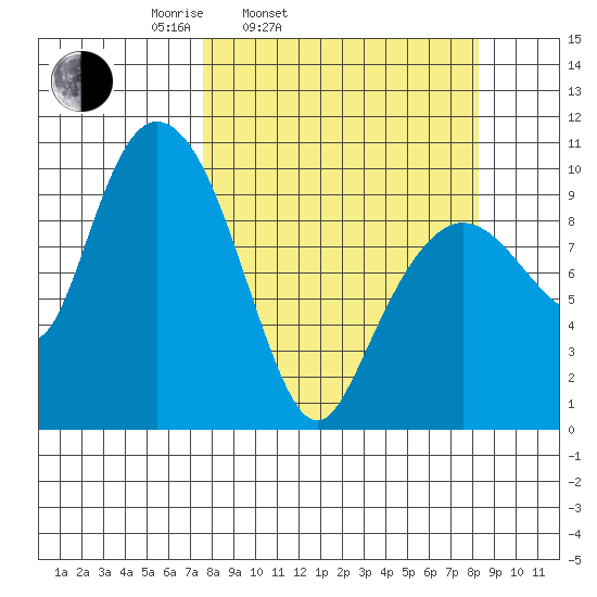 Gibbon Anchorage tide chart for Thursday, March 24, 2022