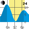 Gibbon Anchorage tide chart for Thursday, March 24, 2022