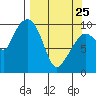 Gibbon Anchorage tide chart for Friday, March 25, 2022