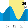 Gibbon Anchorage tide chart for Saturday, March 26, 2022
