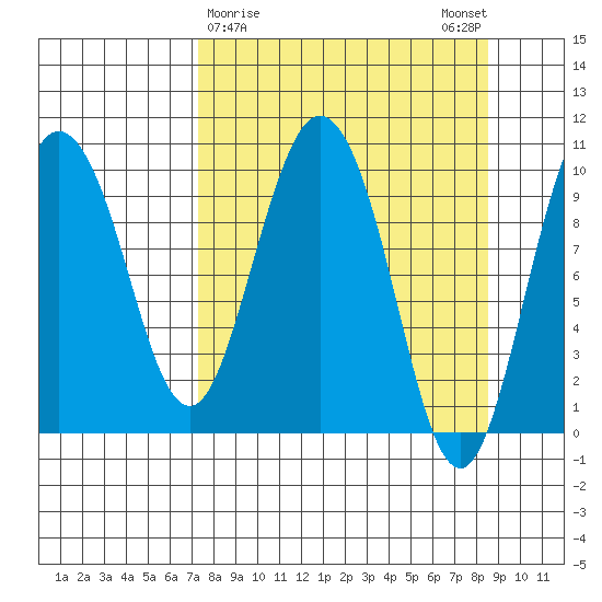 Gibbon Anchorage tide chart for Wednesday, March 30, 2022