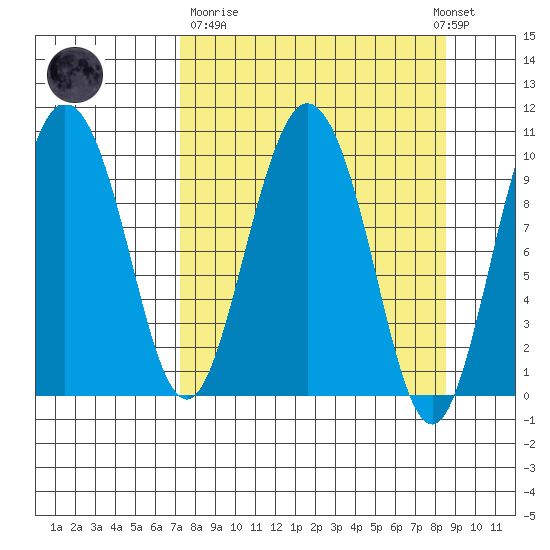 Gibbon Anchorage tide chart for Thursday, March 31, 2022