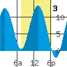 Gibbon Anchorage tide chart for Thursday, March 3, 2022