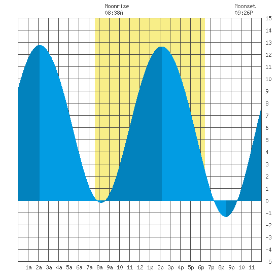 Gibbon Anchorage tide chart for Friday, March 4, 2022