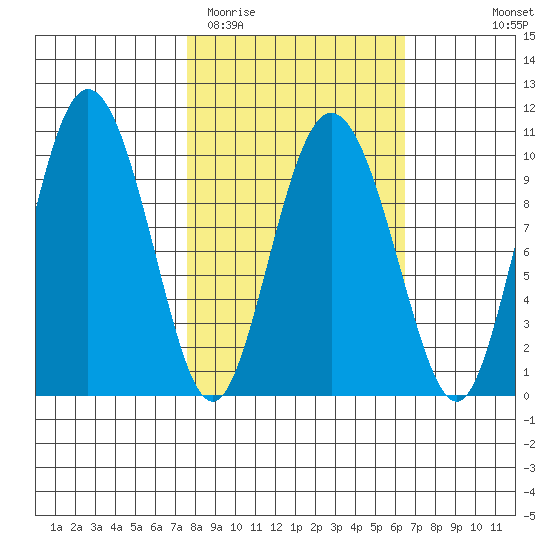 Gibbon Anchorage tide chart for Saturday, March 5, 2022