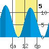 Gibbon Anchorage tide chart for Saturday, March 5, 2022