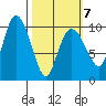 Gibbon Anchorage tide chart for Monday, March 7, 2022