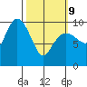 Gibbon Anchorage tide chart for Wednesday, March 9, 2022