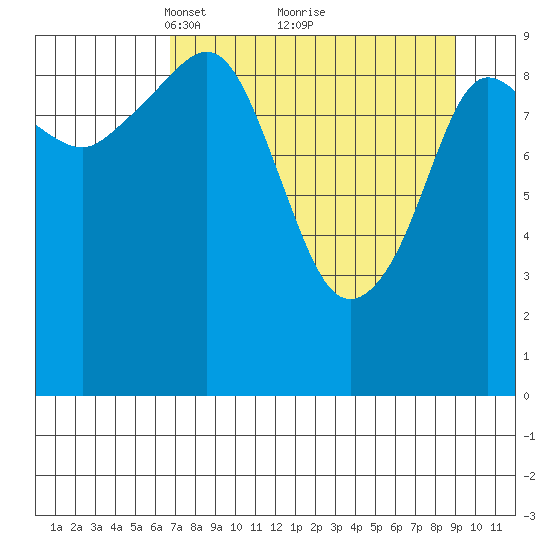 Gibbon Anchorage tide chart for Sunday, April 10, 2022