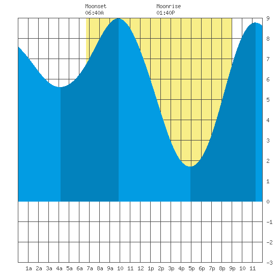 Gibbon Anchorage tide chart for Monday, April 11, 2022