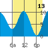 Gibbon Anchorage tide chart for Wednesday, April 13, 2022