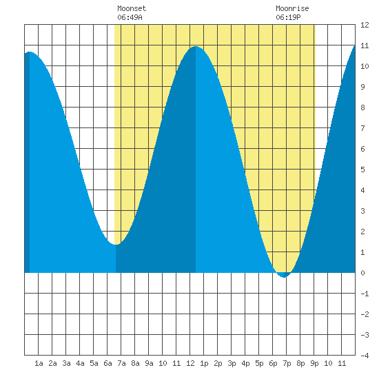 Gibbon Anchorage tide chart for Thursday, April 14, 2022