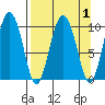 Gibbon Anchorage tide chart for Friday, April 1, 2022