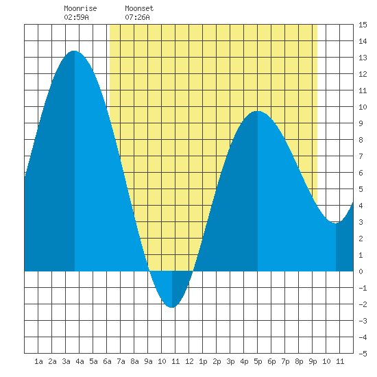 Gibbon Anchorage tide chart for Wednesday, April 20, 2022