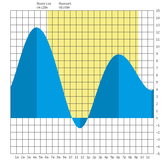 Gibbon Anchorage tide chart for Thursday, April 21, 2022