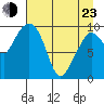 Gibbon Anchorage tide chart for Saturday, April 23, 2022