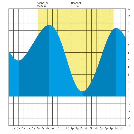 Gibbon Anchorage tide chart for Sunday, April 24, 2022