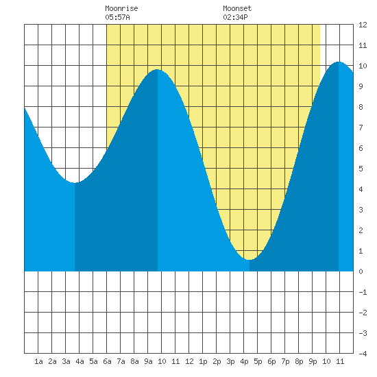 Gibbon Anchorage tide chart for Monday, April 25, 2022