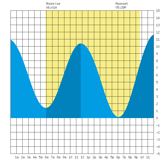 Gibbon Anchorage tide chart for Wednesday, April 27, 2022
