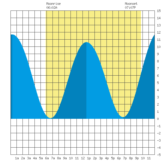 Gibbon Anchorage tide chart for Thursday, April 28, 2022