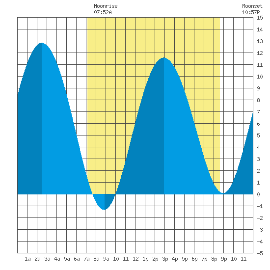 Gibbon Anchorage tide chart for Saturday, April 2, 2022