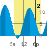Gibbon Anchorage tide chart for Saturday, April 2, 2022