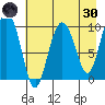 Gibbon Anchorage tide chart for Saturday, April 30, 2022