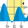 Gibbon Anchorage tide chart for Monday, April 4, 2022