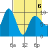 Gibbon Anchorage tide chart for Wednesday, April 6, 2022