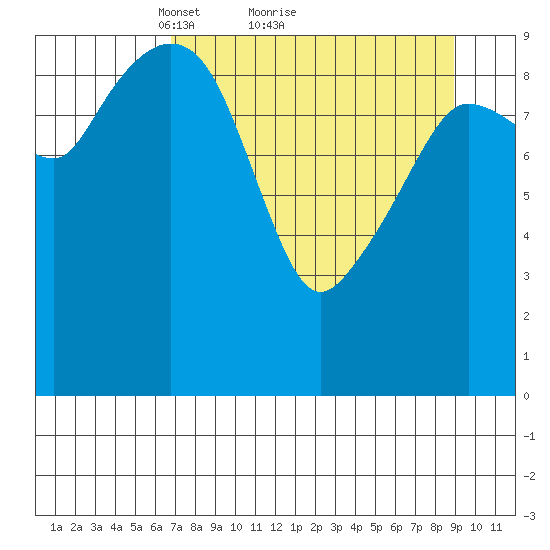 Gibbon Anchorage tide chart for Saturday, April 9, 2022