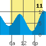 Gibbon Anchorage tide chart for Wednesday, May 11, 2022