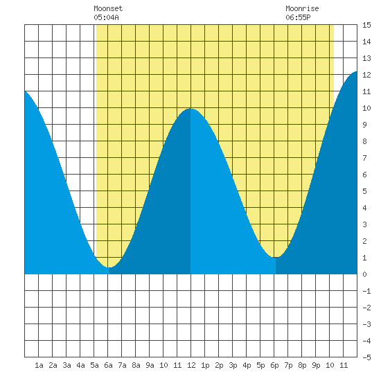 Gibbon Anchorage tide chart for Friday, May 13, 2022