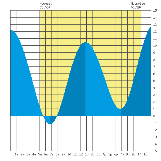Gibbon Anchorage tide chart for Saturday, May 14, 2022