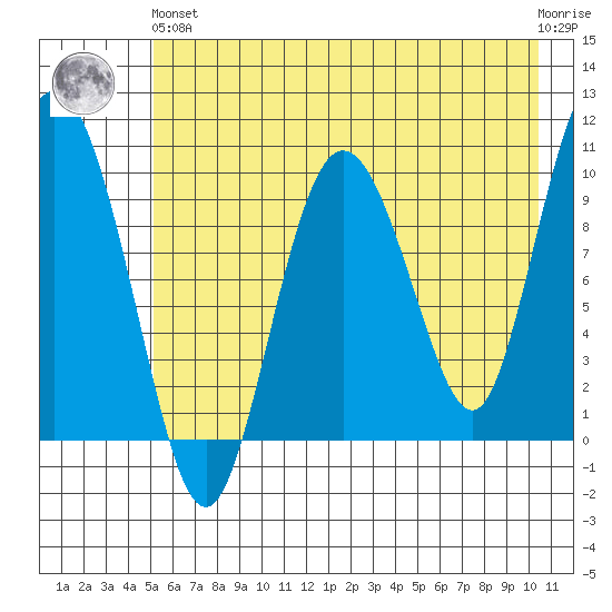 Gibbon Anchorage tide chart for Sunday, May 15, 2022
