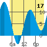 Gibbon Anchorage tide chart for Tuesday, May 17, 2022
