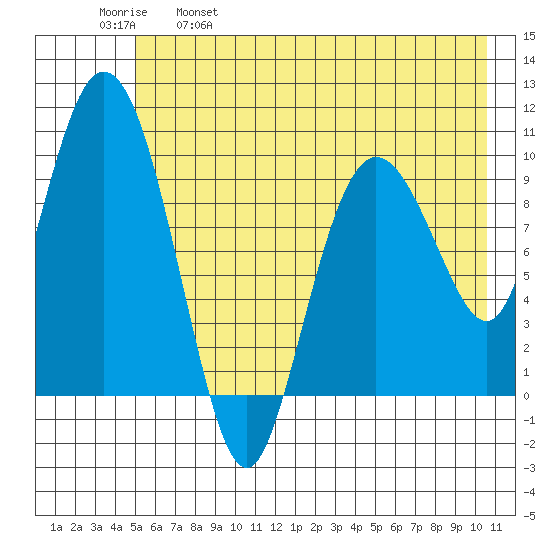 Gibbon Anchorage tide chart for Thursday, May 19, 2022