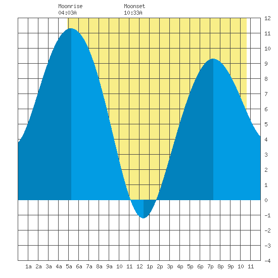 Gibbon Anchorage tide chart for Saturday, May 21, 2022