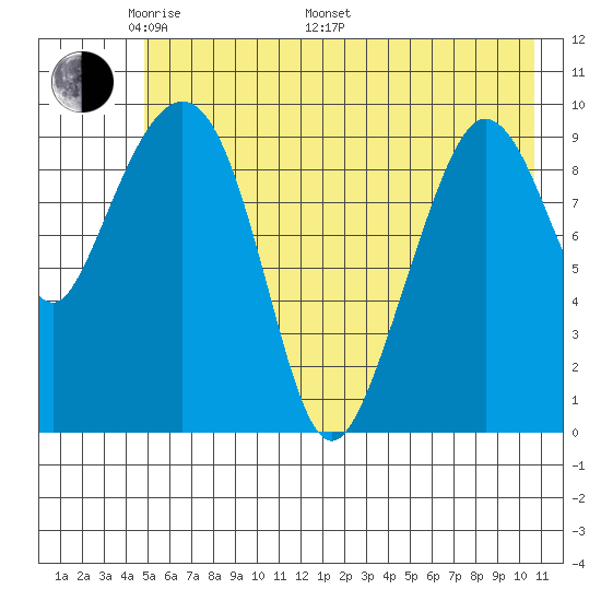 Gibbon Anchorage tide chart for Sunday, May 22, 2022